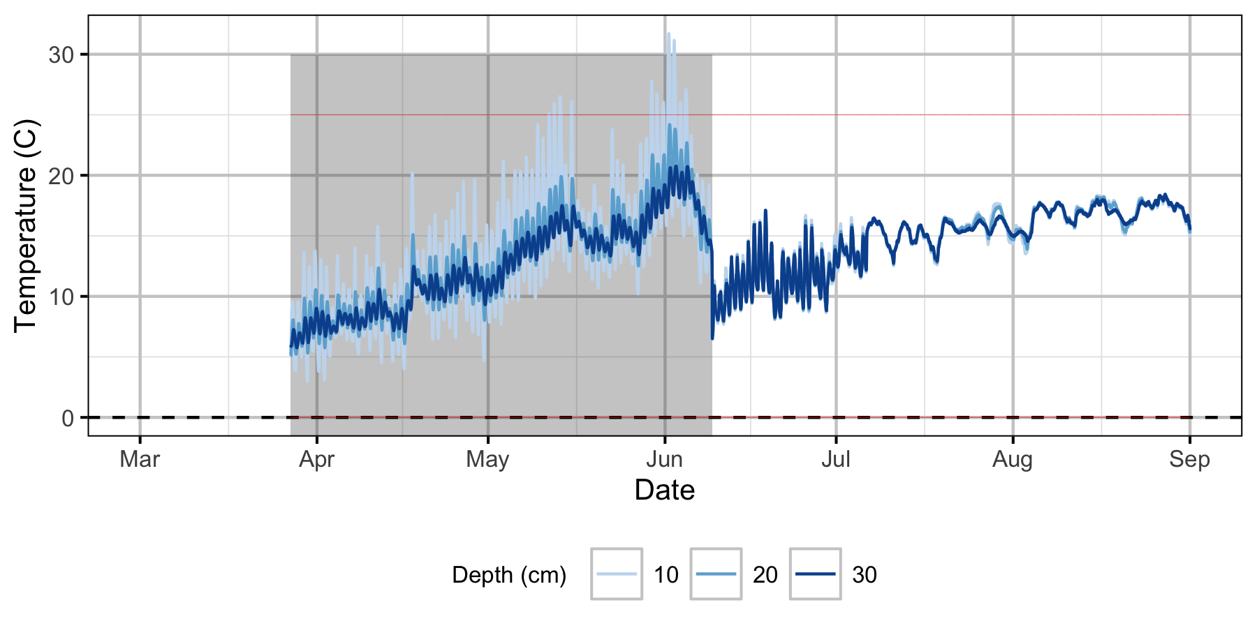 figures/Sensor Data/Absolute Gravel Temperature Stations/Norns Creek Fan/Station06.png